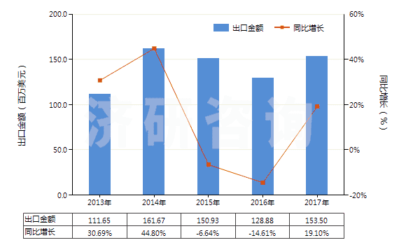 2013-2017年中國安全閥或溢流閥(用于管道、鍋爐、罐、桶或類似品的)(HS84814000)出口總額及增速統(tǒng)計